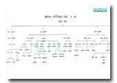 Kuber Muni Family Tree