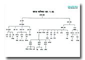 Sparsha Muni Family Tree